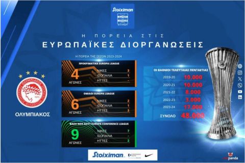 Οι ομάδες της Super League οδήγησαν την Ελλάδα στην 9η θέση της Ευρώπης: Αυτό είναι το παρελθόν, το παρόν και το μέλλον