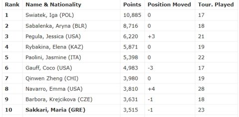 Η Σάκκαρη υποχώρησε μία θέση στη WTA Rankings