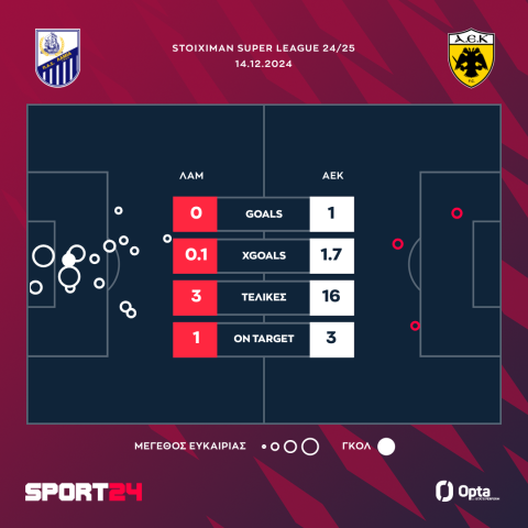 Λαμία - ΑΕΚ 0-1: Ο Μήτογλου έδωσε τη λύση στην Ένωση που απέδρασε από το Αθανάσιος Διάκος