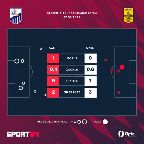  Τα xgoals στο πρώτο 45λεπτο της αναμέτρησης Λαμία - Άρης