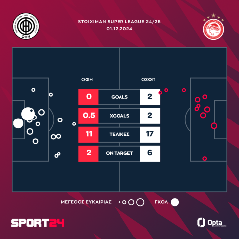 ΟΦΗ - Ολυμπιακός 0-2: Έμεινε στην κορυφή με ήρωα Μπιανκόν και λάμψη από τα αστέρια της ακαδημίας του