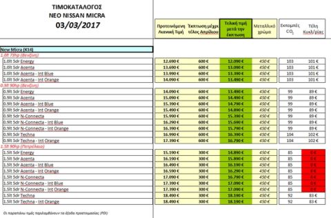 Από 12.090€ το νέο Nissan Micra που έρχεται τέλη Απριλίου