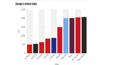 Ρεάλ, η πλουσιότερη της Ευρώπης