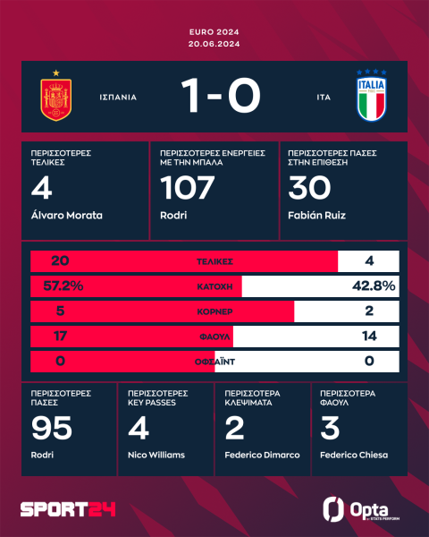 Ισπανία - Ιταλία 1-0: Επίδειξη δύναμης από την απολαυστική "φούρια ρόχα" και πρόκριση στους "16"