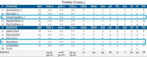 Τι έκαναν οι Έλληνες του NCAA