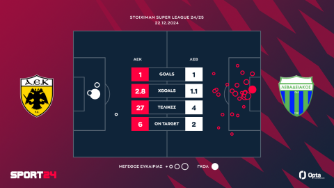 ΑΕΚ - Λεβαδειακός 1-1: Ο Μήτογλου έσωσε τον πόντο στο 94', όμως η Ένωση θα κάνει γιορτές στην 4η θέση