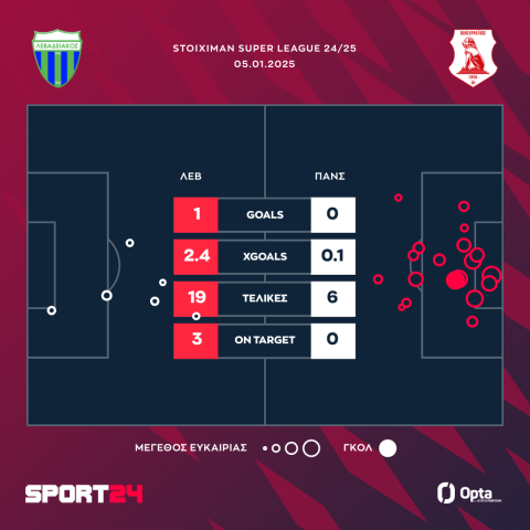 Λεβαδειακός - Πανσερραϊκός 1-0: Ο Γιαννιώτας έλυσε τον γόρδιο δεσμό και οι Βιωτοί έπιασαν τα λιοντάρια στη βαθμολογία