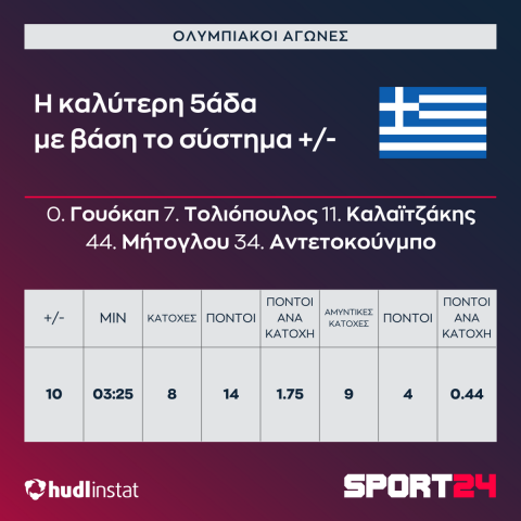 Ολυμπιακοί Αγώνες, Αυστραλία - Ελλάδα: Το +15 στα σχήματα με Αντετοκούνμπο - Μήτογλου, η 170η πεντάδα που άνοιξε την διαφορά και ο clutch Τολιόπουλος