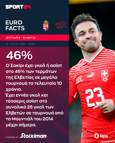 Euro 2024, Ουγγαρία - Ελβετία: Με όπλο την παράδοση κόντρα στους επικίνδυνους Μαγυάρους 