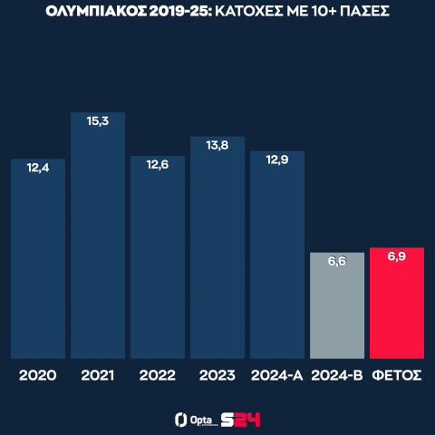 Οι μέσοι όροι του Ολυμπιακού στις κατοχές με 10+ πάσες από το 2019 μέχρι σήμερα