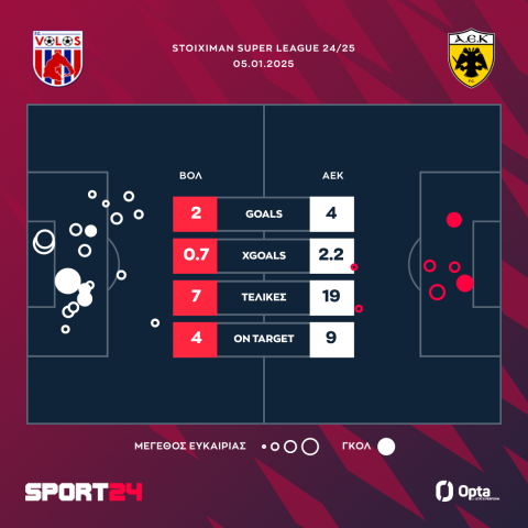 Βόλος - ΑΕΚ 2-4: Ποδαρικό στο 2025 με τεσσάρα στο κιτρινόμαυρο Πανθεσσαλικό