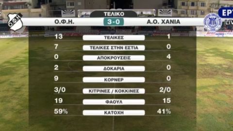 Το χρέος του ο ΟΦΗ, 3-0 τον ΑΟΧ