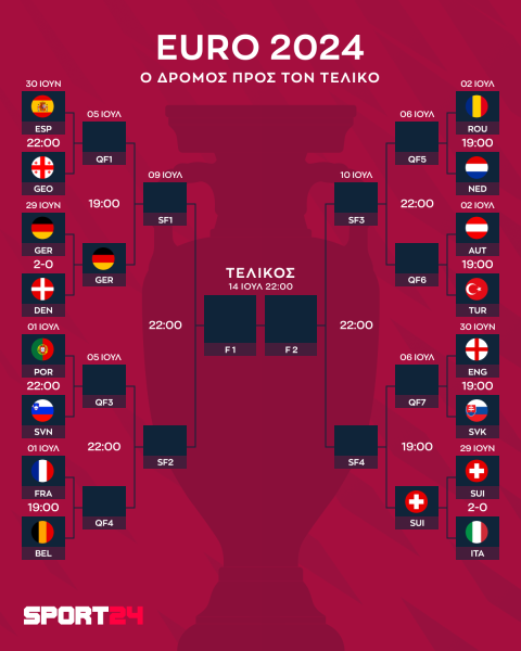 Euro 2024: Από αυτό το ζευγάρι περιμένει αντίπαλο η Γερμανία στους 8, το πρόγραμμα και όλες οι διασταυρώσεις μέχρι τον τελικό