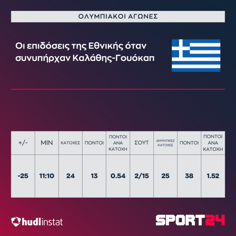 Ολυμπιακοί Αγώνες, Ελλάδα - Καναδάς: Το -25 όταν συνυπήρχαν Καλάθης - Γουόκαπ, ο Παπανικολάου και ο Γκίλτζιους-Αλεξάντερ