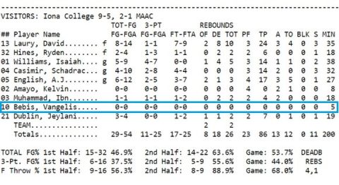 Τι έκαναν οι Έλληνες του NCAA