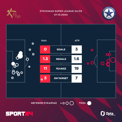 Athens Kallithea - Ατρόμητος 0-3: Οι Περιστεριώτες τα γκολ, οι γηπεδούχοι τα τρία δοκάρια