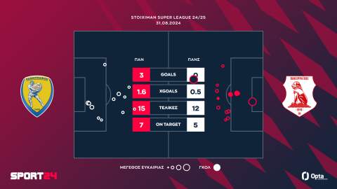 Παναιτωλικός - Πανσερραϊκός 3-0: Οι Αγρινιώτες έκαναν σεφτέ με επιβλητική νίκη επί των Σερραίων