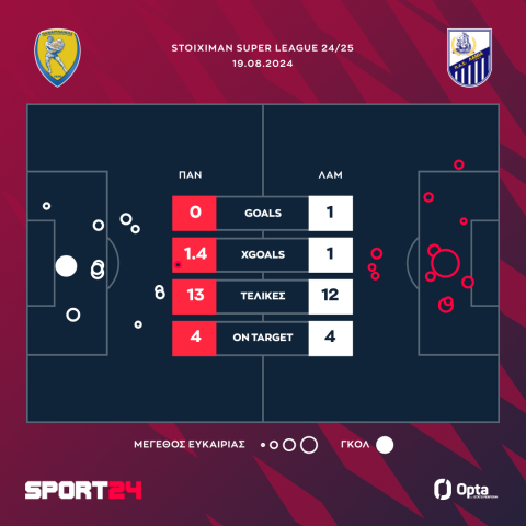 Παναιτωλικός &#8211; Λαμία 0-1: Μεγάλο διπλό στο Αγρίνιο &#8211; Δηλώσεις (+videos)