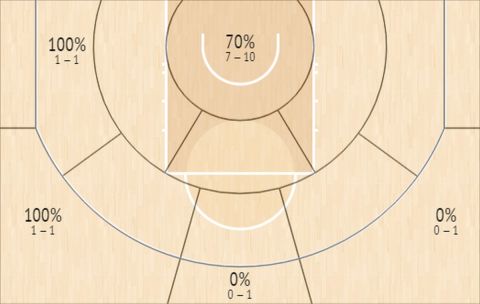 Το Shot Chart του Θανάση Αντετοκούνμπο κόντρα στους Καβαλίερς