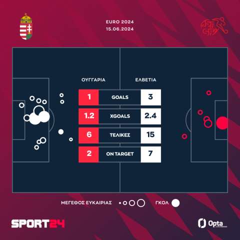 Euro 2024, Ουγγαρία - Ελβετία 1-3: Καθάρισε με τριάρα και έκανε το βήμα πρόκρισης στους 16