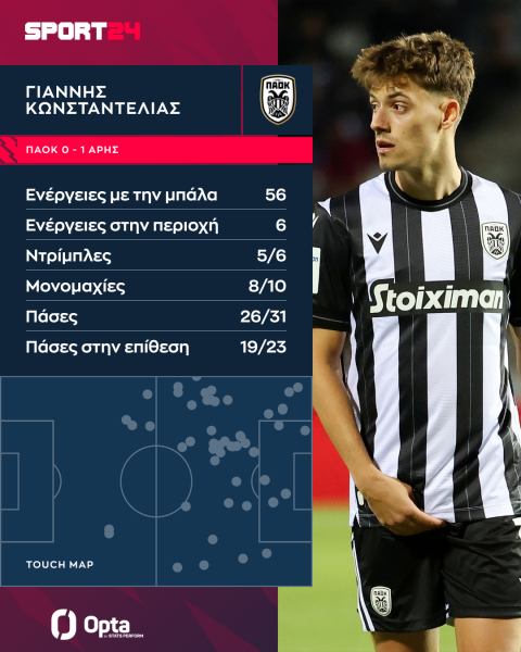 Οι ενέργειες και οι κορυφαίες επιδόσεις του Κωνσταντέλια στο ΠΑΟΚ - Άρης