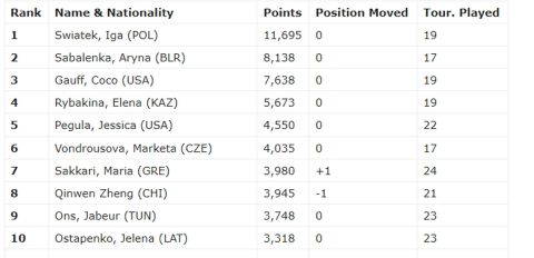 Το Top10 της WTA Rankings