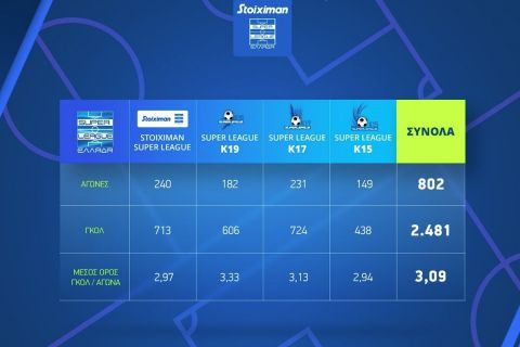 Η σεζόν της Super League σε αριθμούς: 802 αγώνες, 2.481 γκολ συνολικά, 3.09 γκολ ανά αγώνα