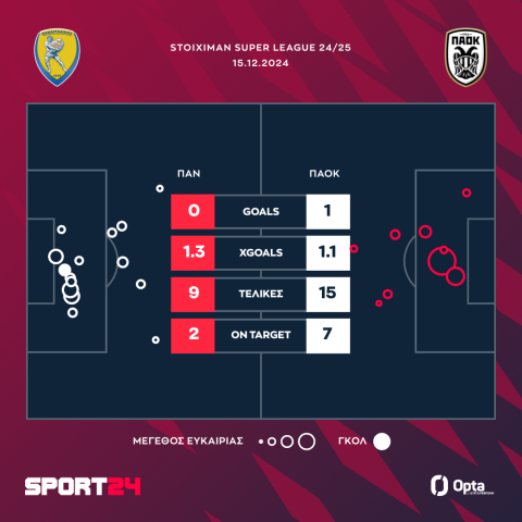 Παναιτωλικός - ΠΑΟΚ 0-1: Ο Δικέφαλος πέρασε διά πυρός και σιδήρου από το Αγρίνιο με γκολ του Καμαρά στο 87'