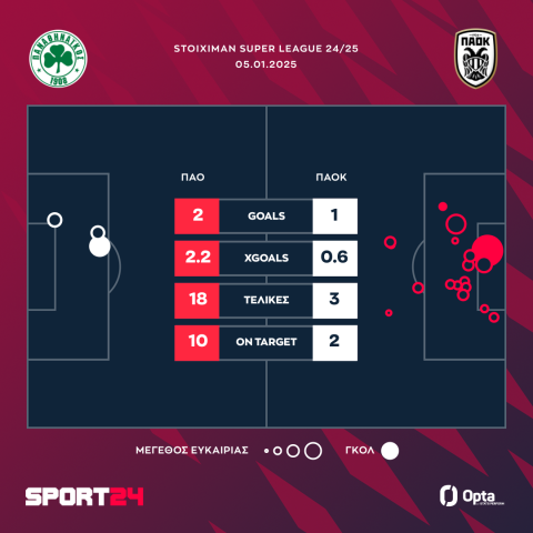 Παναθηναϊκός - ΠΑΟΚ 2-1: Η γκολάρα του Ουναχί ξέρανε τον Δικέφαλο στο 90' και έστειλε το τριφύλλι στην κορυφή