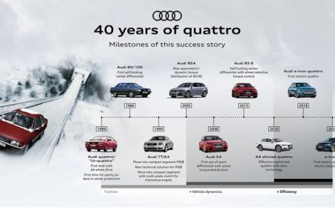 Audi Quattro η τετρακίνηση που εφηύρε και εξέλιξε η Audi