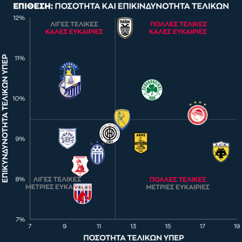 Οι τελικές που κάνουν οι ομάδες στο φετινό πρωτάθλημα