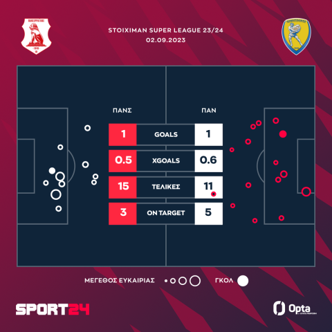 Τα xgoals της αναμέτρησης Πανσερραϊκός - Παναιτωλικός