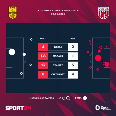 Άρης - Βόλος 4-2: Ο πανταχού παρών Πάλμα σφράγισε το ευρωπαϊκό εισιτήριο των κιτρίνων