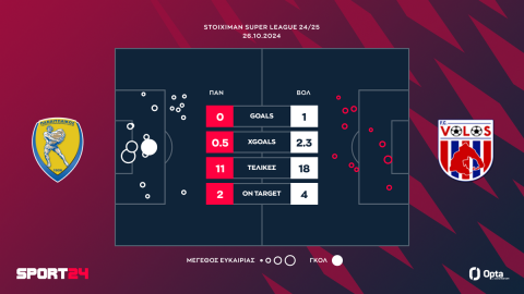 Παναιτωλικός - Βόλος 0-1: Ο Κόντε με πέναλτι στο τελευταίο λεπτό του αγώνα έβαλε φρένο στην ξέφρενη πορεία της ομάδας του Πετράκη