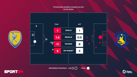 Παναιτωλικός - Αστέρας Τρίπολης AKTOR 1-1: Ισοπαλία στο Αγρίνιο με ανώτερους τους γηπεδούχους στο ντεμπούτο του Μακελελέ