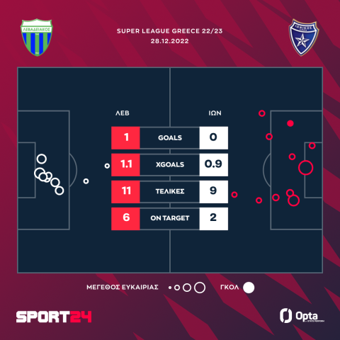 Λεβαδειακός - Ιωνικός 1-0: Τρίποντο ανάσα για τους Βοιωτούς 