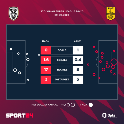 ΠΑΟΚ - Άρης 0-1: Οι κίτρινοι άλωσαν ξανά την Τούμπα με μαγικό Μανού Γκαρθία