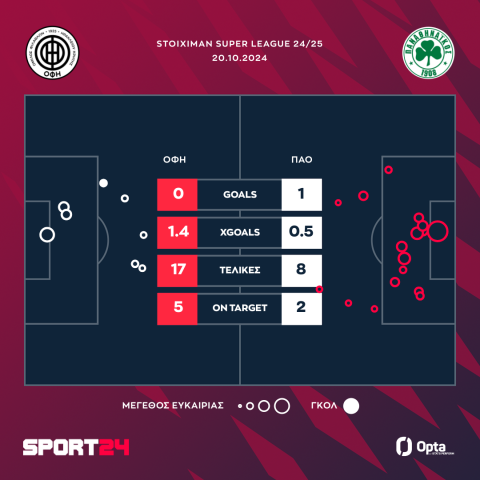 ΟΦΗ - Παναθηναϊκός 0-1: Απόδραση από το Γεντί Κουλέ με την ζωγραφιά του Τετέ