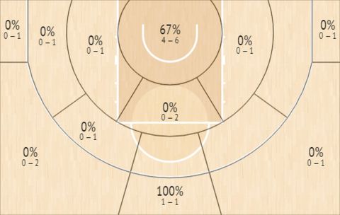 Το Shot Chart του Ιωάννη Παπαπέτρου στην φάση των ομίλων του EuroBasket 2022