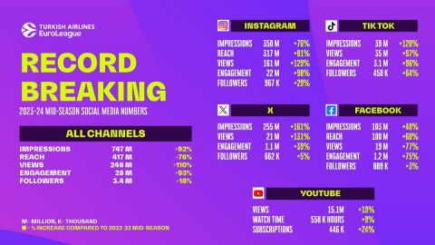 Εξωφρενική έκρηξη στα social media της EuroLeague: Η άνοδος του Παναθηναϊκού και το Βελιγράδι