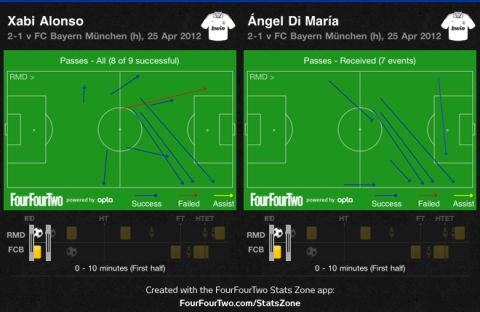 Football Analysis: Ρεάλ Μαδρίτης-Μπάγερν Μονάχου