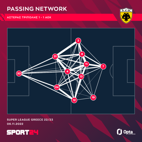 Το δίκτυο μεταβιβάσεων και ο χώρος δράσης των παικτών της ΑΕΚ κόντρα στον Αστέρα