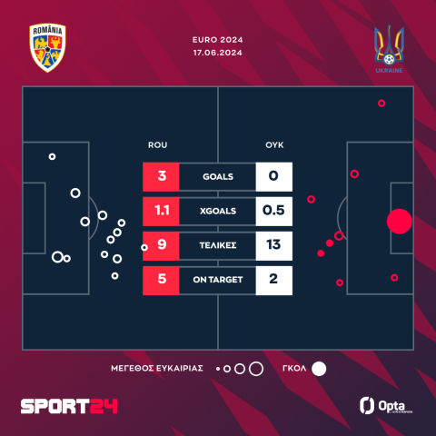 Ρουμανία &#8211; Ουκρανία 3-0: Εύκολα οι Ρουμάνοι (+videos)