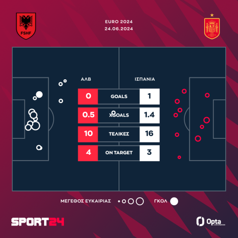 Euro 2024, Αλβανία - Ισπανία 0-1: Οι Ίβηρες έκαναν το απόλυτο και με τα δεύτερα, φεύγουν με το κεφάλι ψηλά οι Αλβανοί