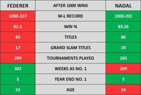 Ναδάλ vs Φέντερερ: Συγκριτικό τεστ στις 1.000 νίκες