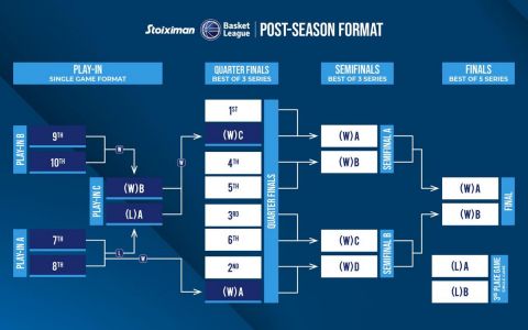 Stoiximan Basket League: Ο νέος τρόπος διεξαγωγής του πρωταθλήματος θα έχει Play-In και Play-Outs για τον υποβιβασμό