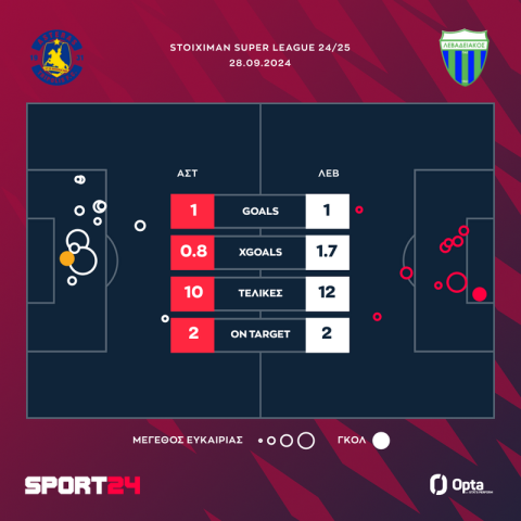 Αστέρας Τρίπολης AKTOR - Λεβαδειακός 1-1: Πιο κοντά στη νίκη οι Βοιωτοί, έσωσε τους Αρκάδες ο Παπαδόπουλος