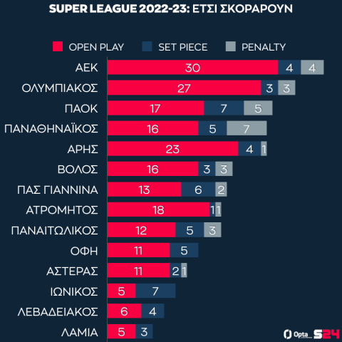 Ο τρόπος προέλευσης των γκολ των ομάδων μετά την 19η αγωνιστική