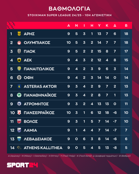 Η βαθμολογία της Stoiximan Super League