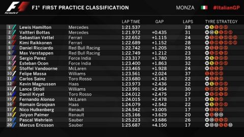 GP Ιταλίας (FP1 ): Mercedes και ψιχάλες!